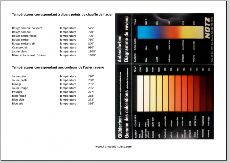 CBD vaporisateur température idéale dosage